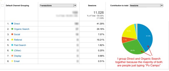 Po Campo's converting traffic from last holiday season (Nov 15 - Dec 31)