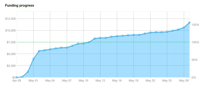 Our Kickstarter Funding Progress