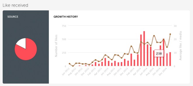 Measuring-Social-Media-Instagram-Likes